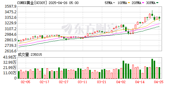 短期免费配资资讯 COMEX黄金期货收涨0.29% 报2553.6美元/盎司