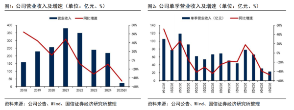 最大配资官网 【国信非银·期货】永安期货24A&25Q1业绩点评：经纪市占下滑，境外业务增长