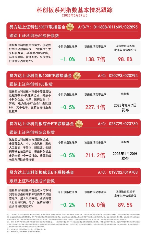 安全配资炒股门户 1-4月高技术制造业利润同比增长9%，易方达上证科创50ETF联接基金（A/C/Y: 011608/011609/022895）等受关注